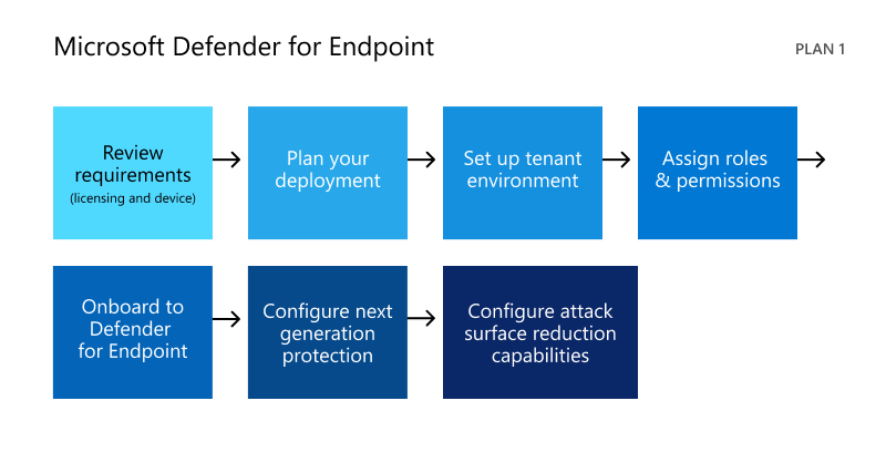 Set up and configure Microsoft Defender for Endpoint Plan 1