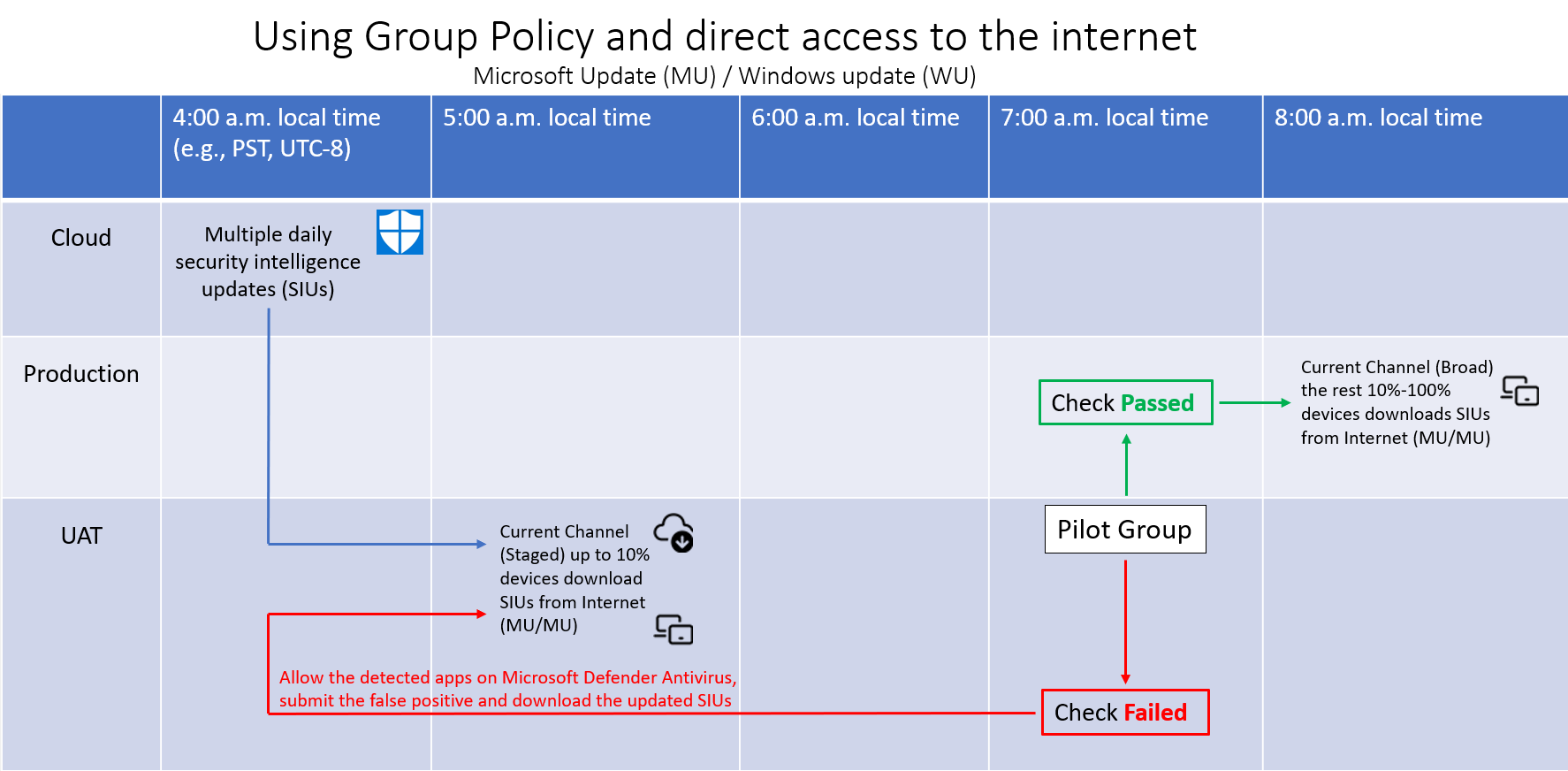 Screenshot that shows an example schedule for Microsoft Defender Antivirus ring deployments in Group Policy and Microsoft Updates environments.