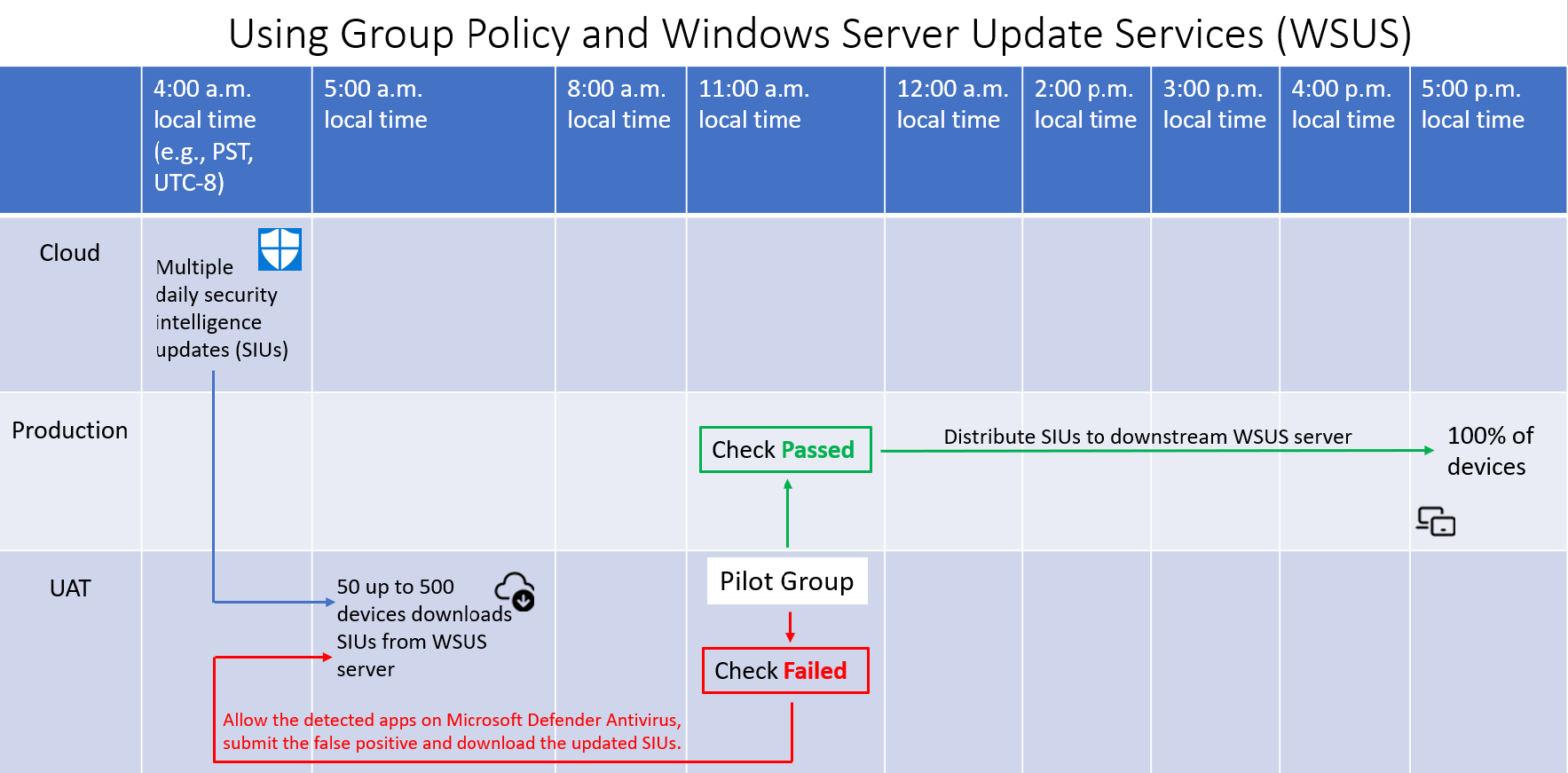 Screenshot that shows an example ring deployment schedule for Group Policy with WSUS environments.