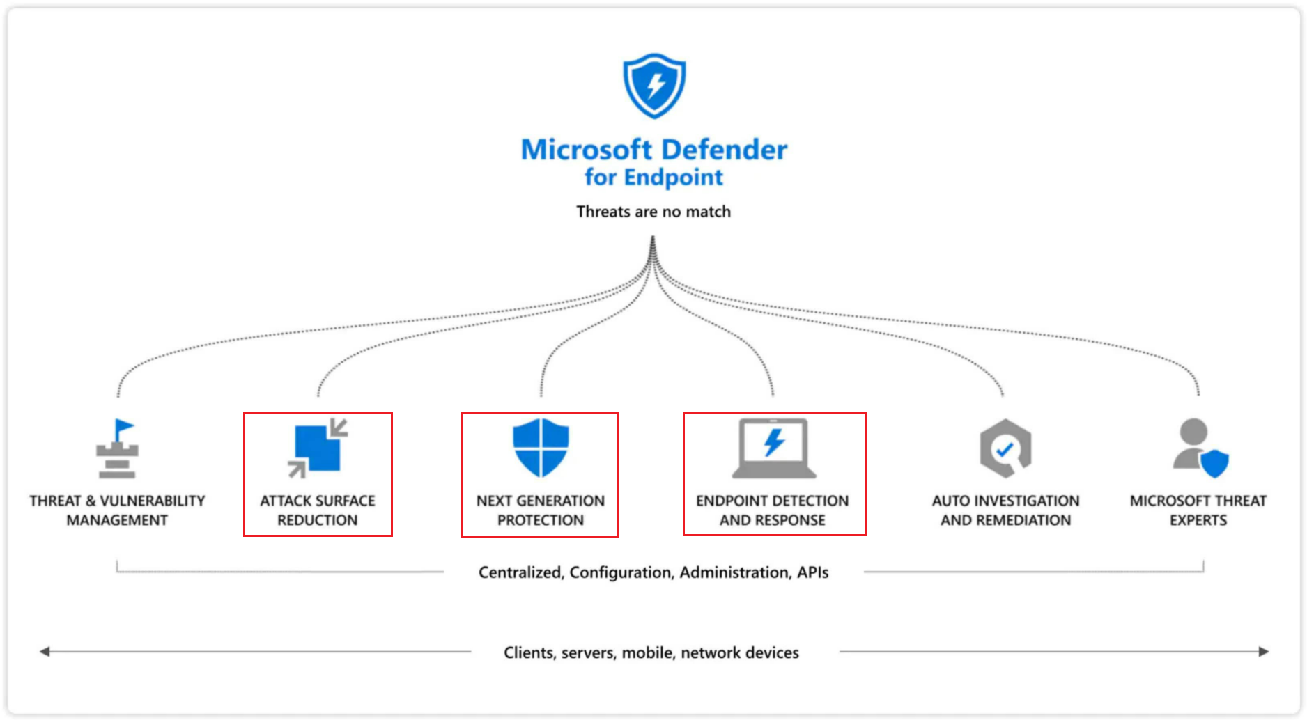 Shows the areas of Microsoft Defender for Endpoint demonstration scenarios covered in this collection