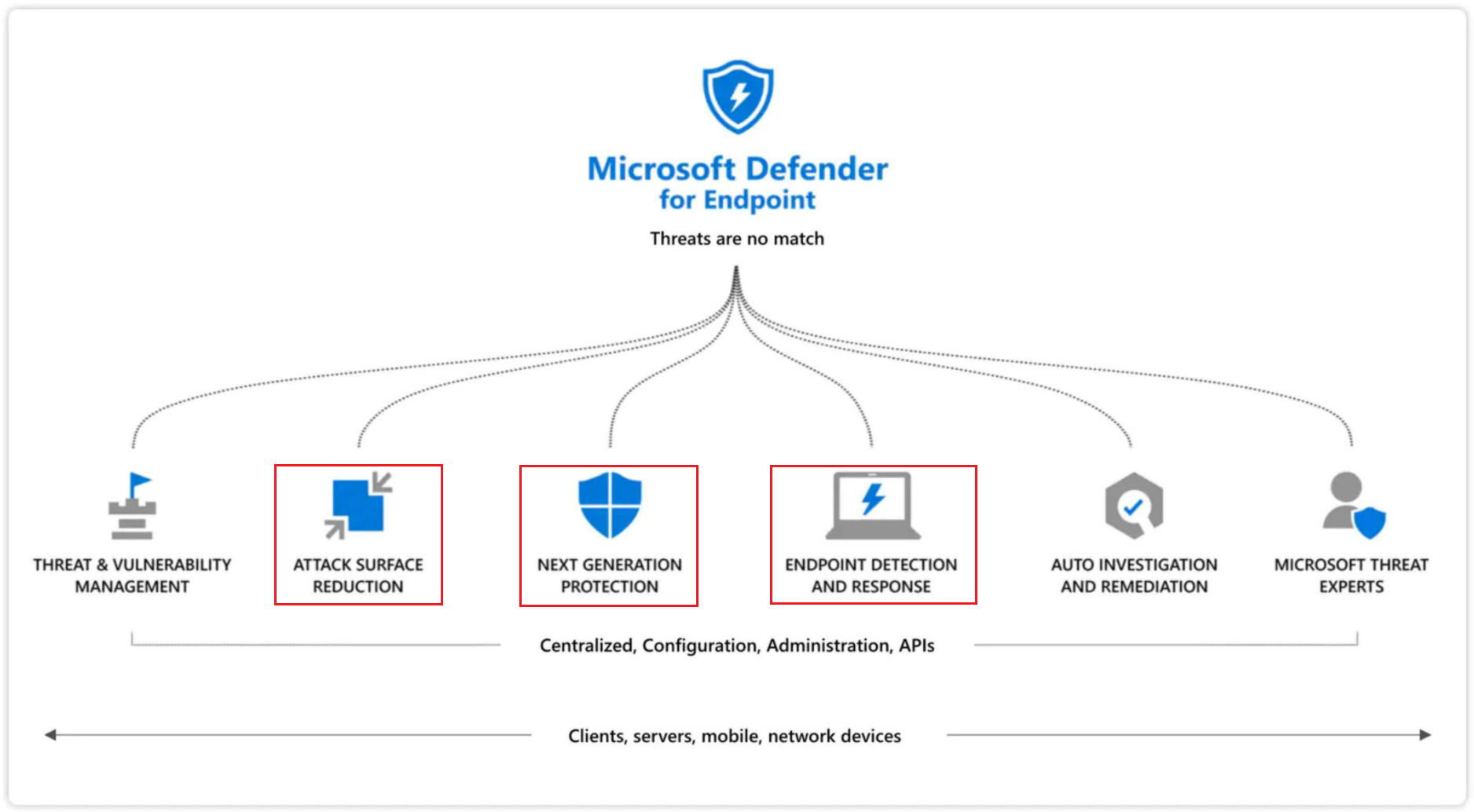 Overview Of Microsoft Defender For Endpoint Plan Microsoft, 59% OFF