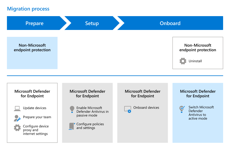 The migration process to switch your endpoint protection solution to Defender for Endpoint