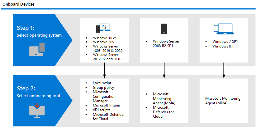 Defender for Endpoint onboarding Windows Client | Microsoft Learn