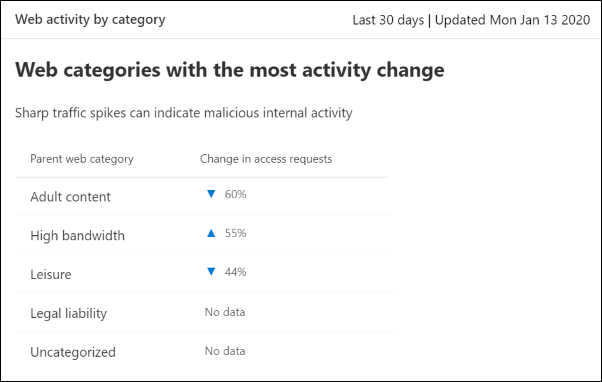 The web activity by category card