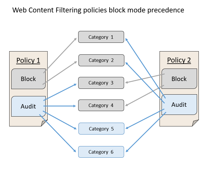 Illustrates precedence of web content filtering policy block mode over audit mode