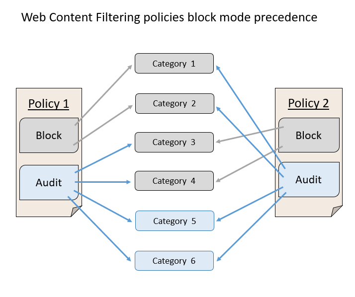 Come si accende i filtri Web?