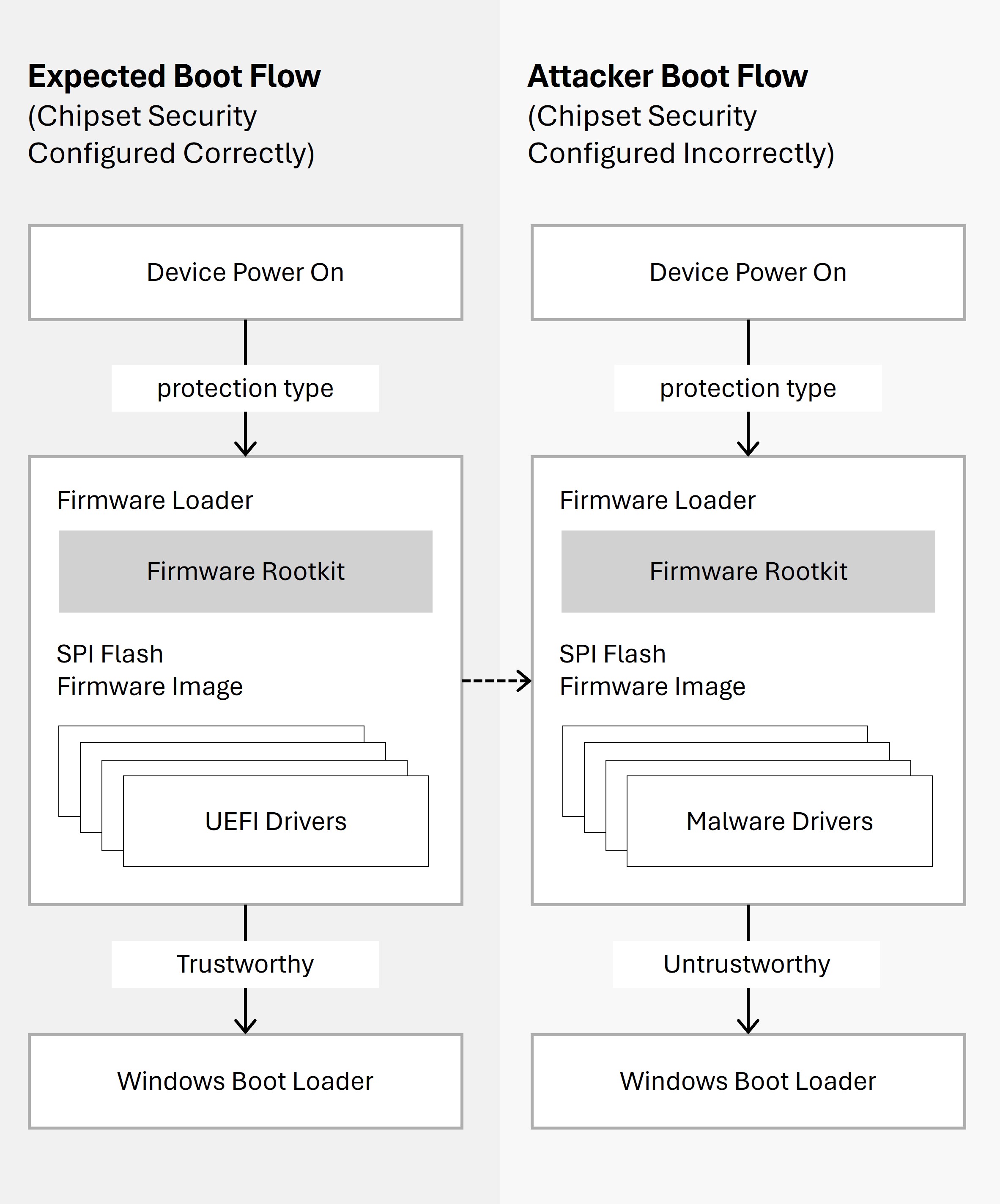 Screenshot that shows expected boot flow vs compromised boot flow 