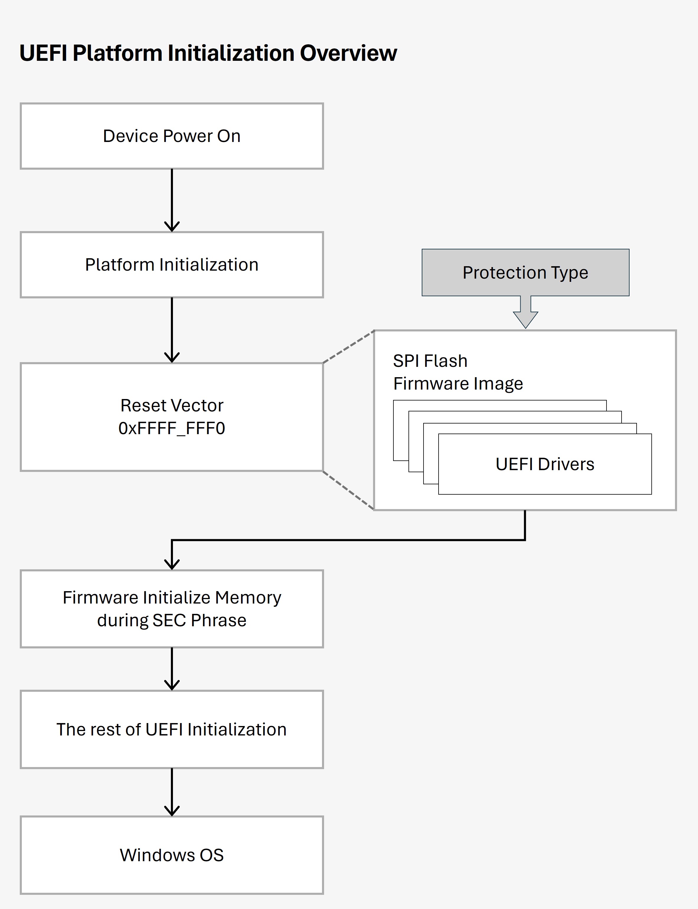 UEFI platform initialization
