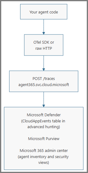 Agent 365 observability data flow diagram.