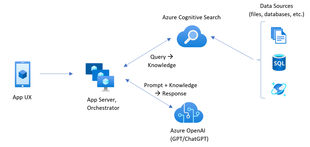 A diagram showing how Cognitive Search can be used with Azure OpenAI to chat against your own data and documents.