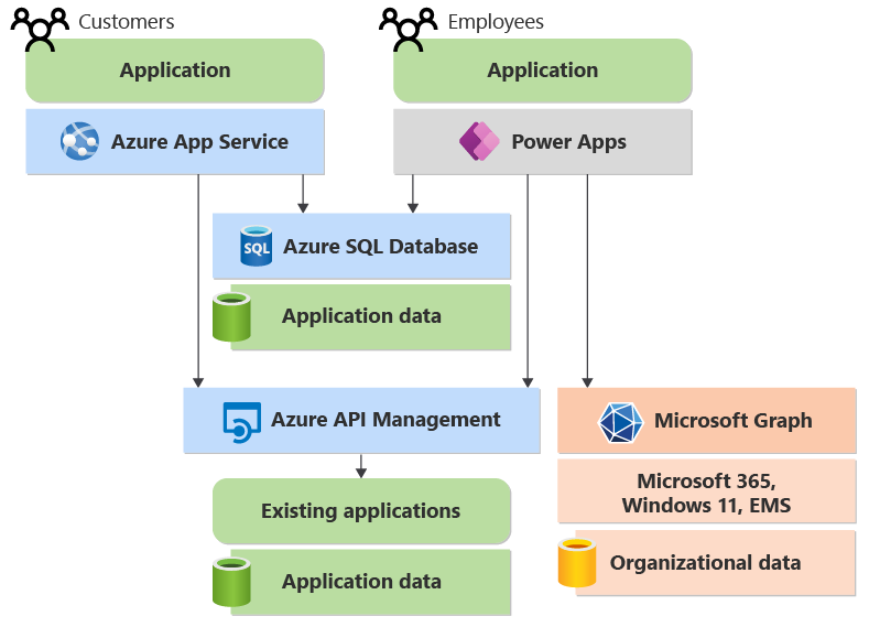 Diagram that shows the employee application accessing organizational data by using Microsoft Graph.