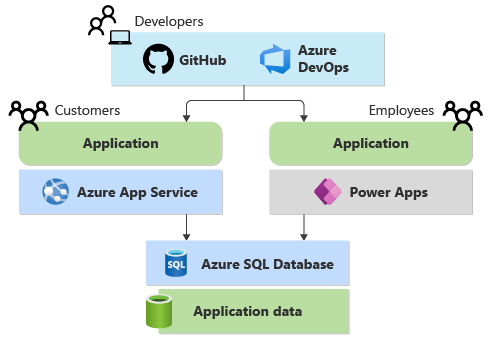Diagram that shows developers using GitHub and Azure DevOps to develop a customer application with App Service and an employee application with Power Apps. The apps access the same Azure SQL database.