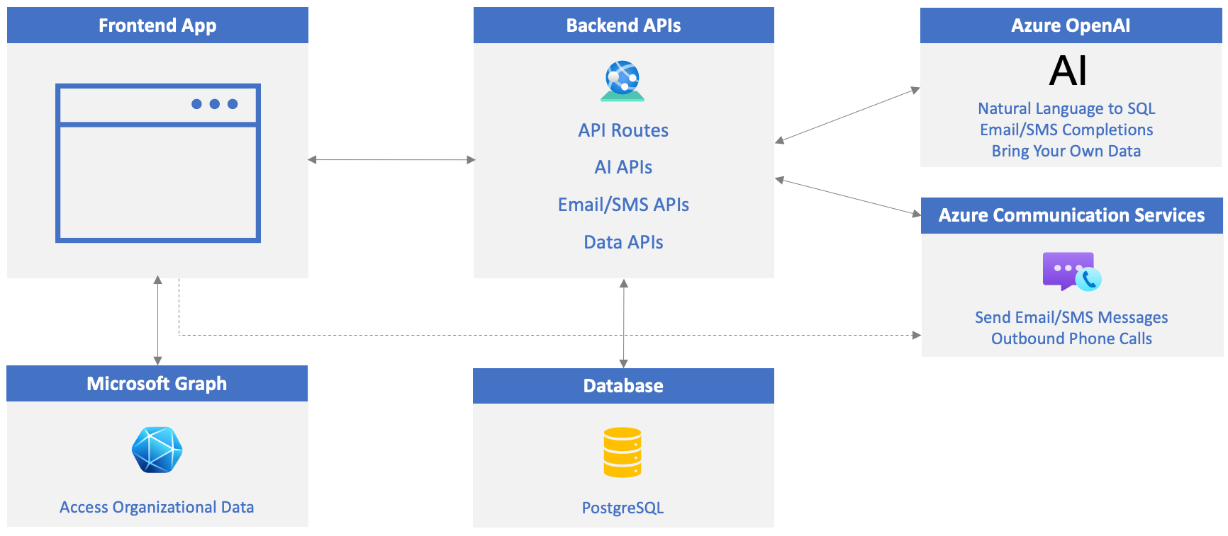 Build a ChatGPT SMS bot with the OpenAI API and ASP.NET Core