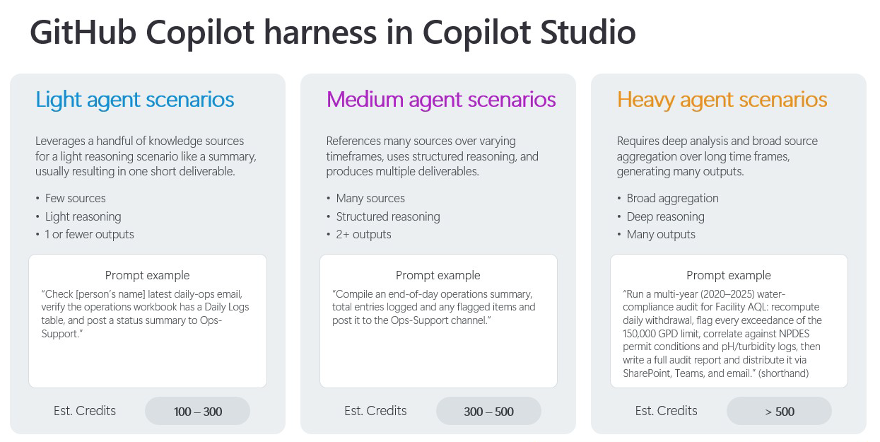 Diagram showing task complexity tiers and their estimated Copilot Credit consumption ranges.