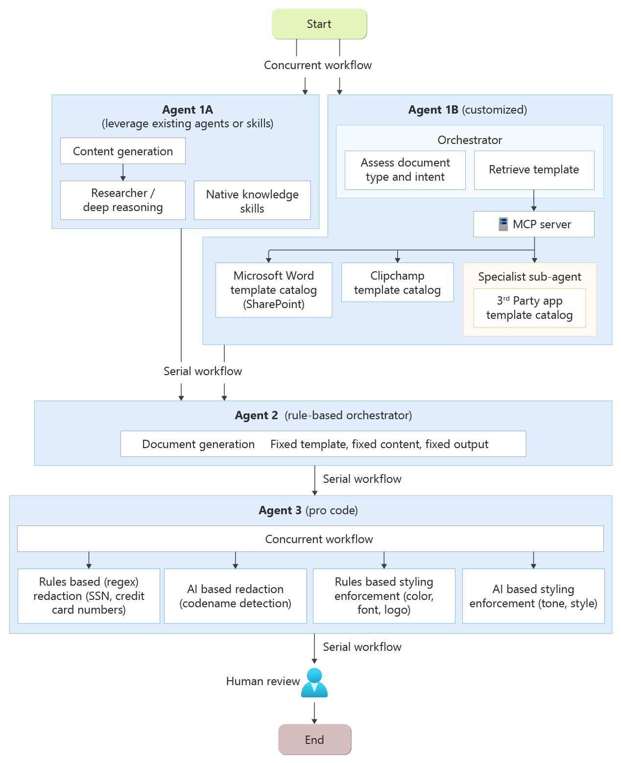 Diagram of a multi-agent workflow showing concurrent and serial flows between Agent 1A, 1B, 2, and 3, with human review at the end.