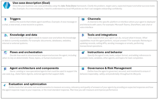 Screenshot of agent design canvas showing sections for triggers, channels, data, tools, flows, instructions, architecture, governance, and evaluation.