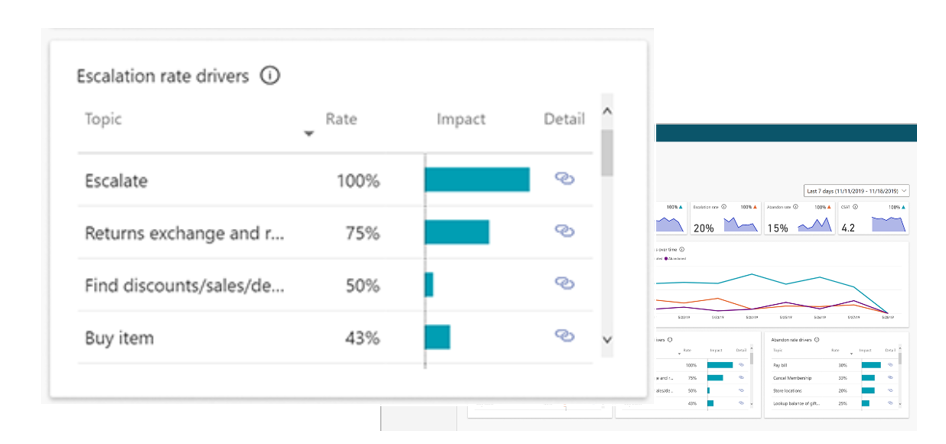 Screenshot focused on the topics contributing as escalation rate drivers.