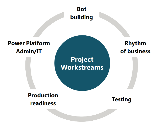 Project Workstreams