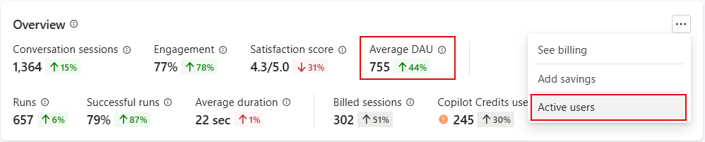 Screenshot of the Overview section on the Analytics tab, with Average DAU boxed and showing selection of detailed Active users panel.