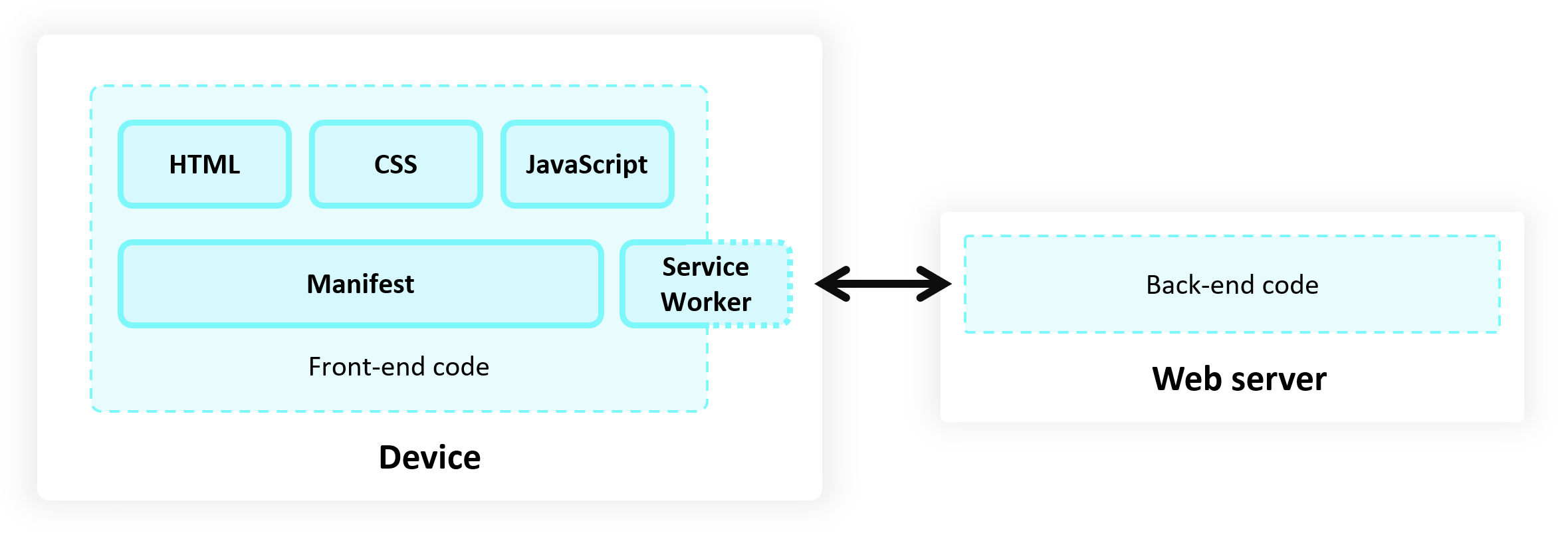 Progressive Web Apps - What are they?