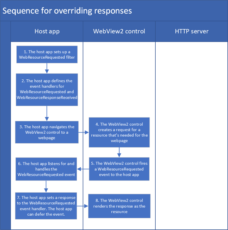 Diagram of sequence for overriding responses