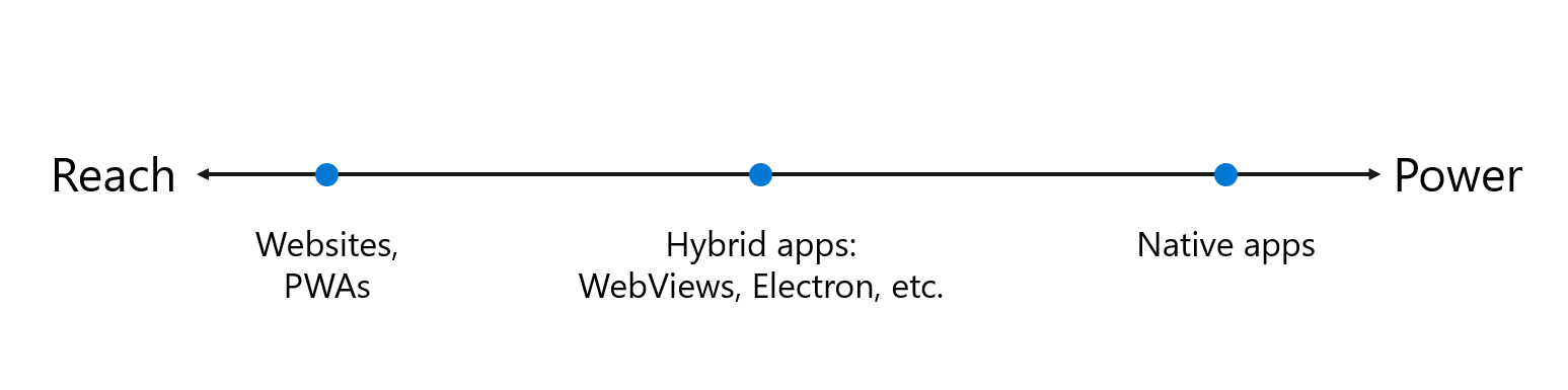 Introduction to Microsoft Edge WebView2 - Microsoft Edge Developer