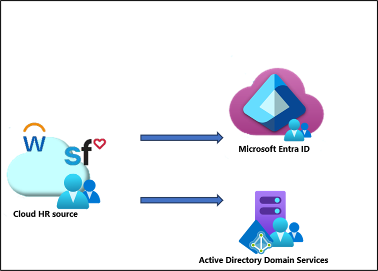 microsoft documentation entra id