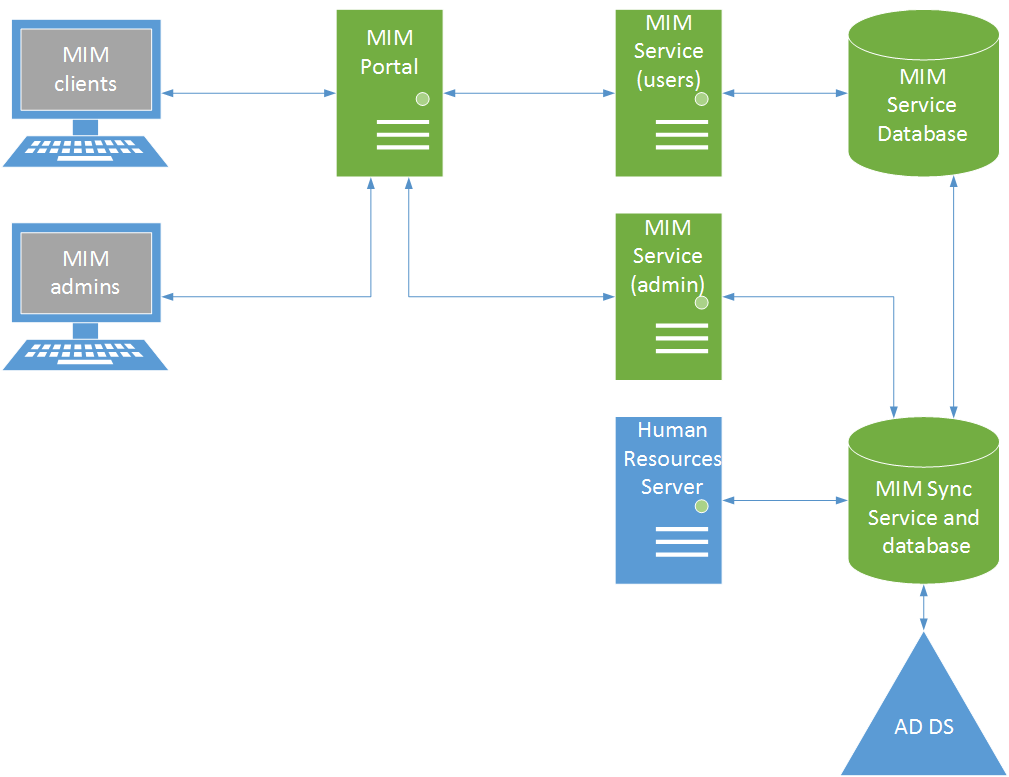 Multiple MIM multitier topology diagram