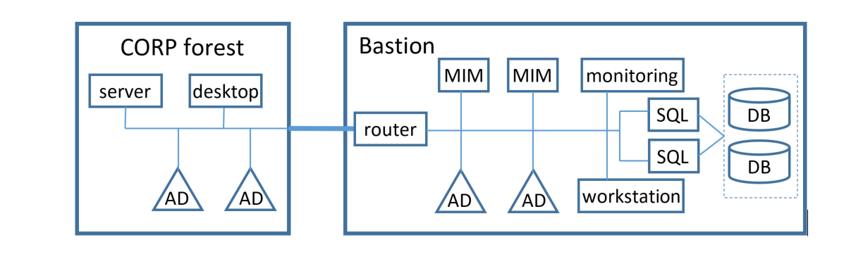 bastion topology - diagram