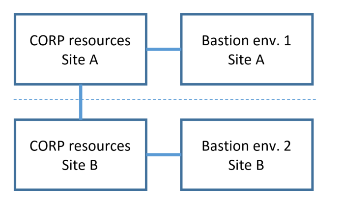 Independent bastions for multi-site topology - diagram