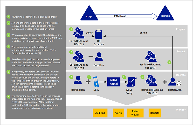 Privileged Access Management For Active Directory Domain Services Microsoft Learn 