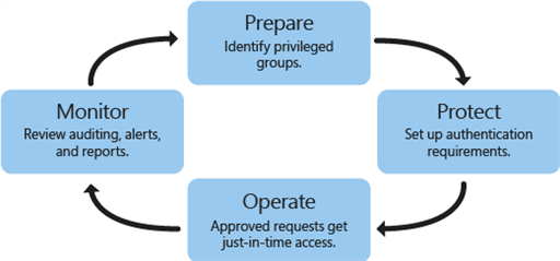 Privileged Access Management for Active Directory Domain Services |  Microsoft Learn