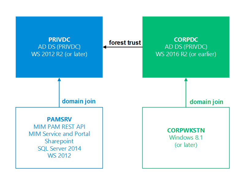 PAM servers: relationships and supported platforms - diagram