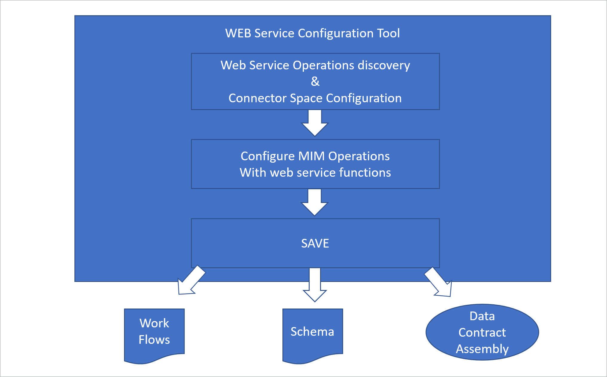Configuration of workflow with the web services configuration tool