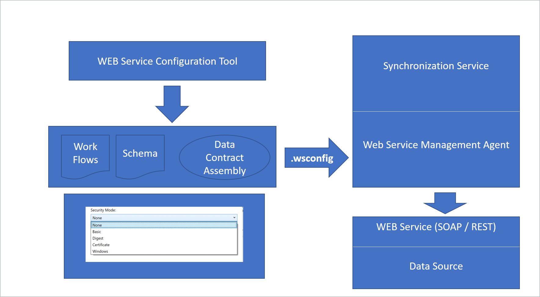 Workflow creation of a .wsconfig file by the web services configuration tool for use by the web services management agent