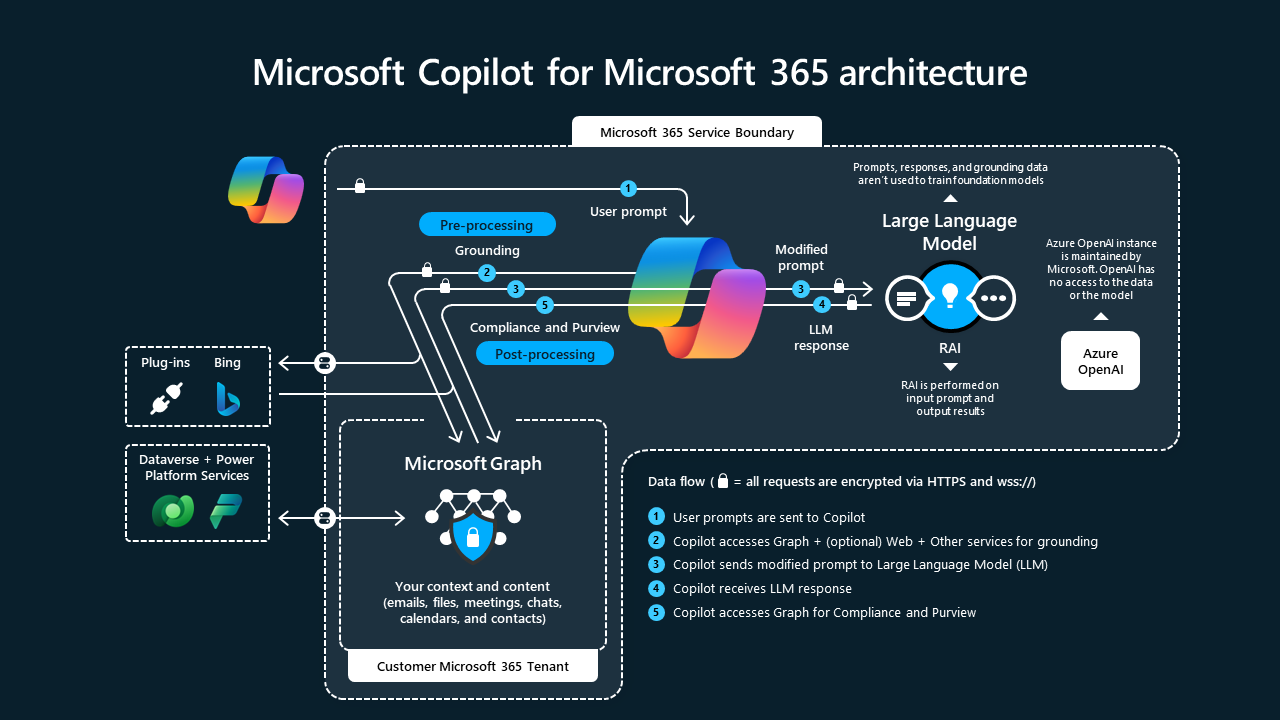 Graphic showing the relationship between Copilot for Microsoft 365, Microsoft 365 Apps, Microsoft Graph, and Large Language Model.