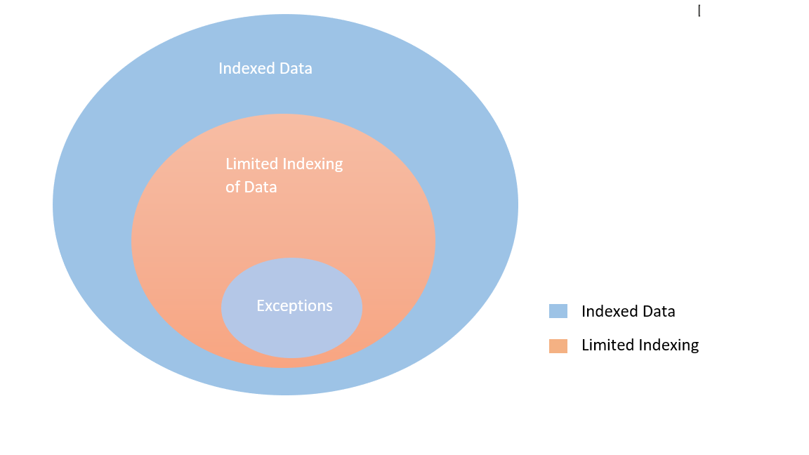 Graphic showing a subset of files excluded from indexing with exceptions.