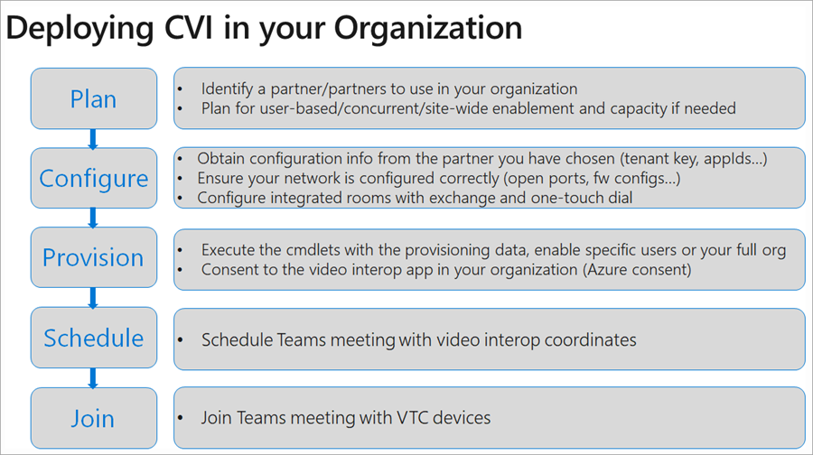 Deploying CVI in your organization.