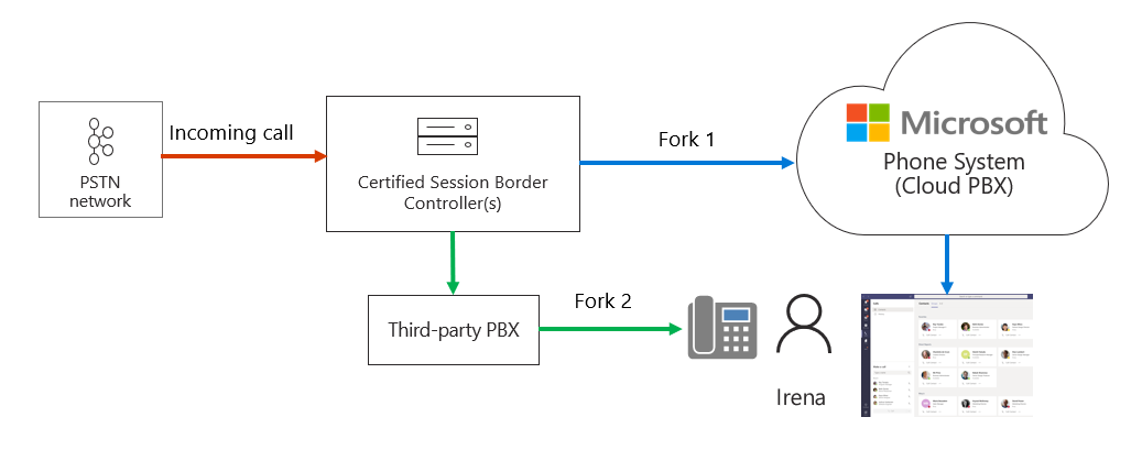 Diagram showing forked Teams endpoints.