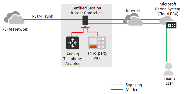 Plan for media bypass with Direct Routing - Microsoft Teams | Microsoft  Learn