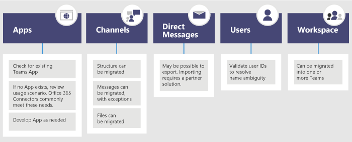 Diagram that shows the Slack export landscape.