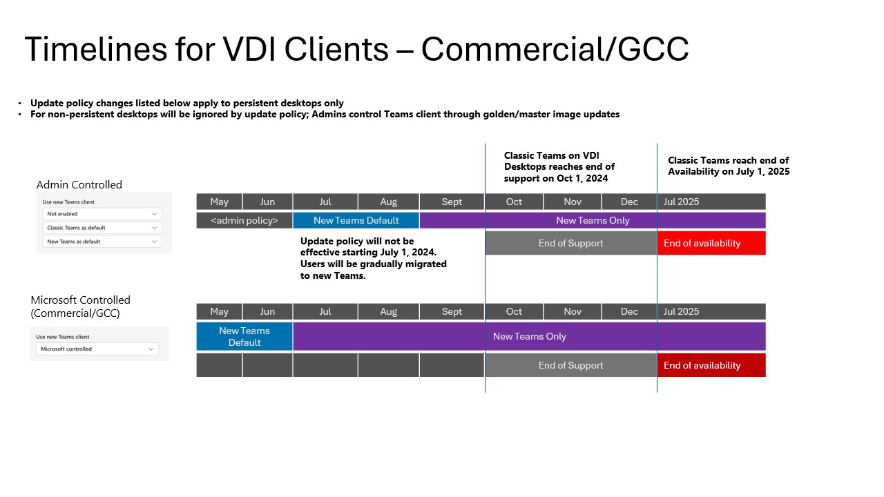 A chart showing the timelines for classic Teams to new Teams for VDI.