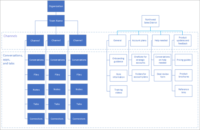 microsoft teams organizational structure