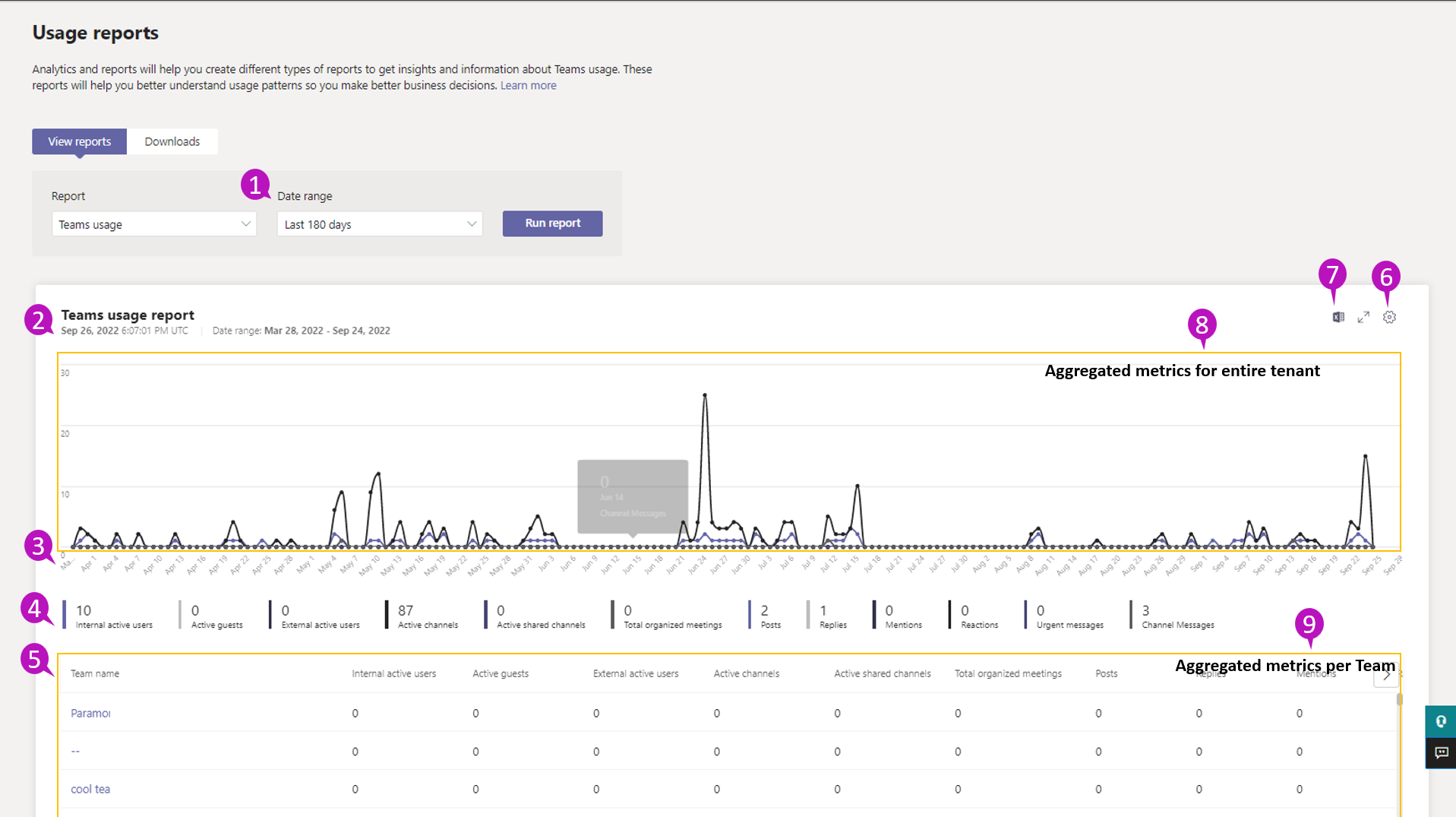 Screenshot of the Teams usage report in the Teams admin center with callouts.