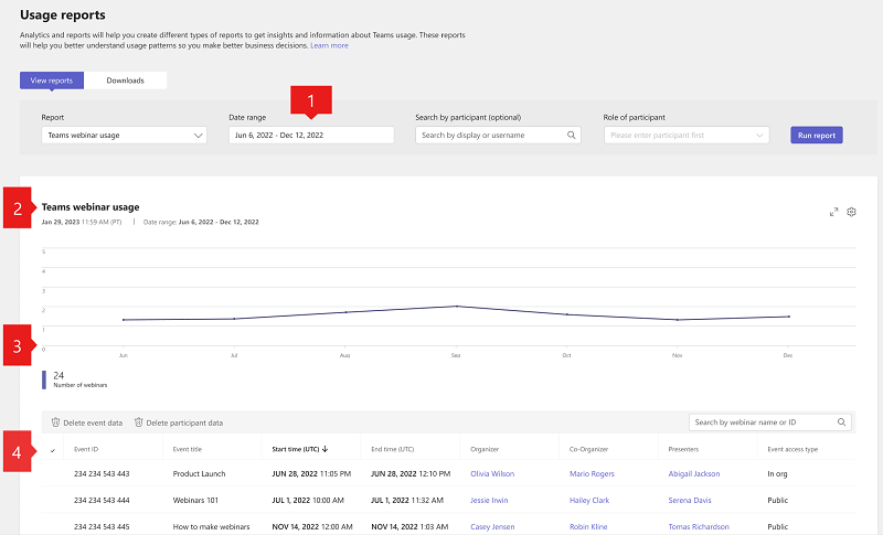 Screenshot of the Teams webinar usage report in the Teams admin center with callouts.