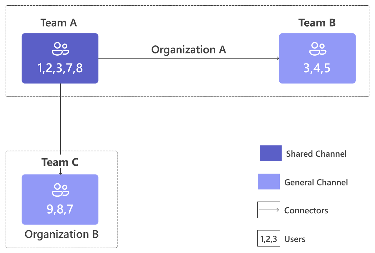 Teams Connect shared channels Teams Microsoft Learn