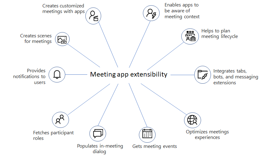 The screenshot shows you how meeting app extensibility works.