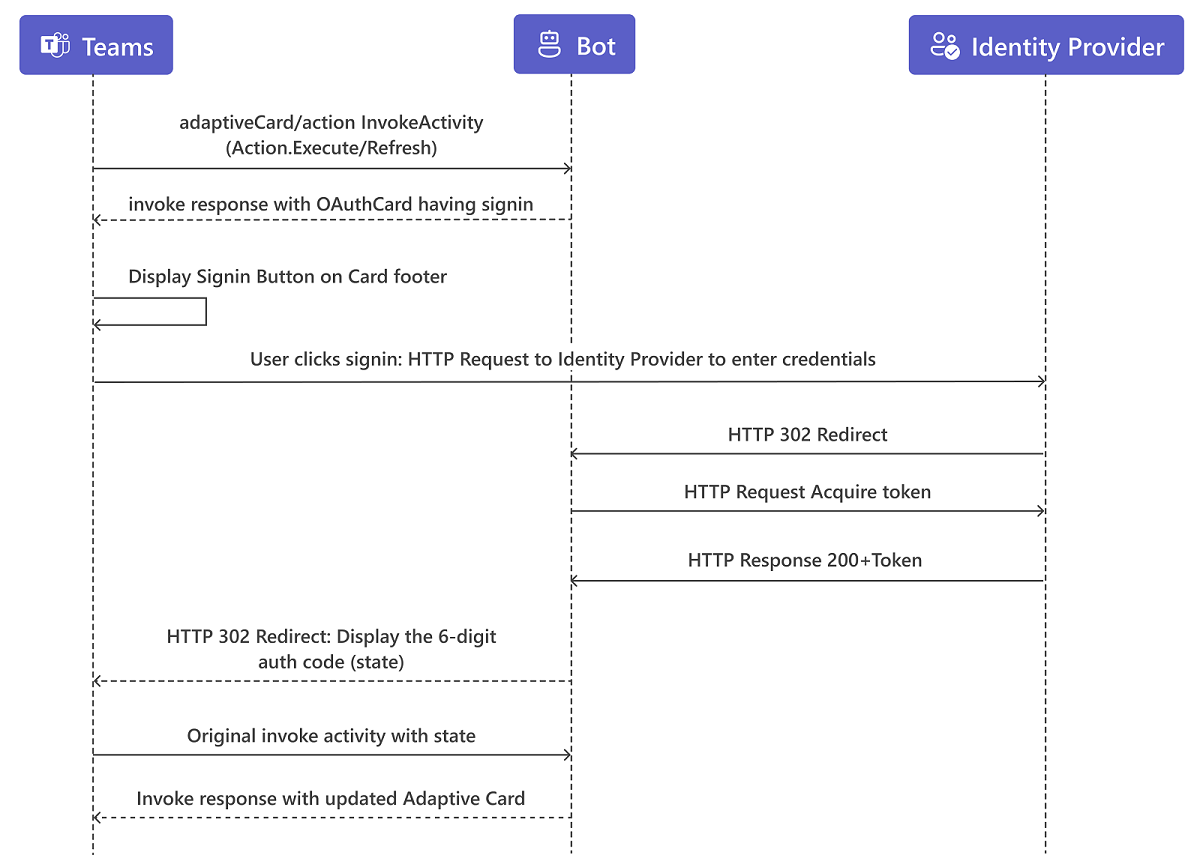 Screenshot shows you the authentication flow for the Adaptive Cards with Universal Actions.