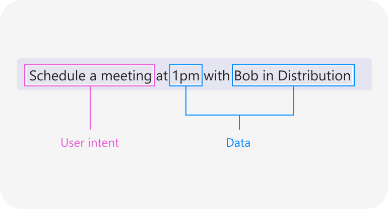 Example showing in sentence 'Schedule a meeting at 1pm with Bob in Distribution', user intent is 'schedule a meeting' and data is '1pm' and 'Bob in Distribution'.