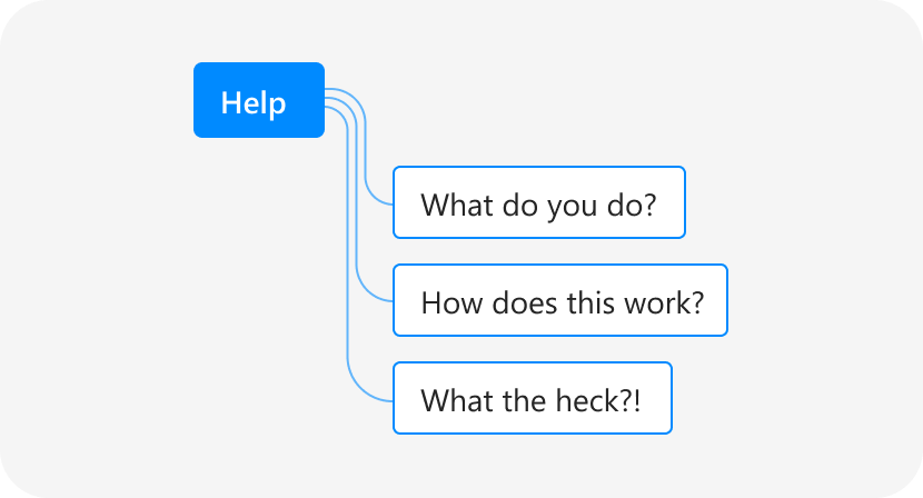 Illustration showing how a bot might interpret 'Help'.
